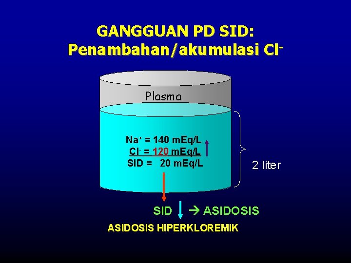 GANGGUAN PD SID: Penambahan/akumulasi Cl. Plasma Na+ = 140 m. Eq/L Cl- = 120