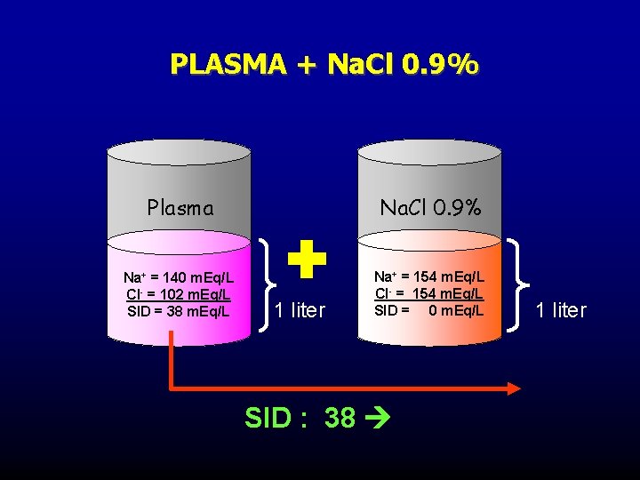 PLASMA + Na. Cl 0. 9% Plasma Na. Cl 0. 9% Na+ = 140