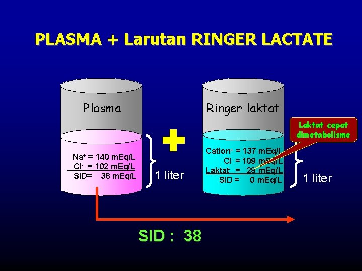 PLASMA + Larutan RINGER LACTATE Plasma Ringer laktat Laktat cepat dimetabolisme Na+ = 140