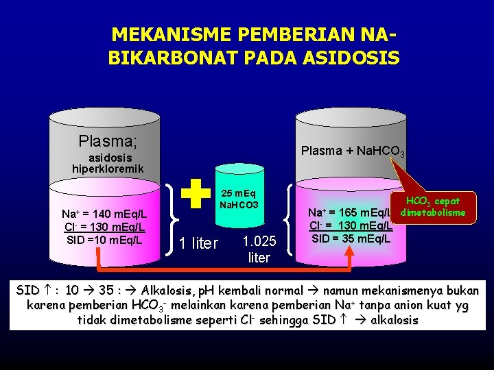 MEKANISME PEMBERIAN NABIKARBONAT PADA ASIDOSIS Plasma; asidosis Plasma + Na. HCO 3 hiperkloremik Na+