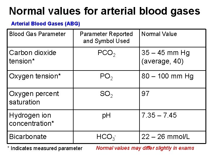 Normal values for arterial blood gases Arterial Blood Gases (ABG) Blood Gas Parameter Reported
