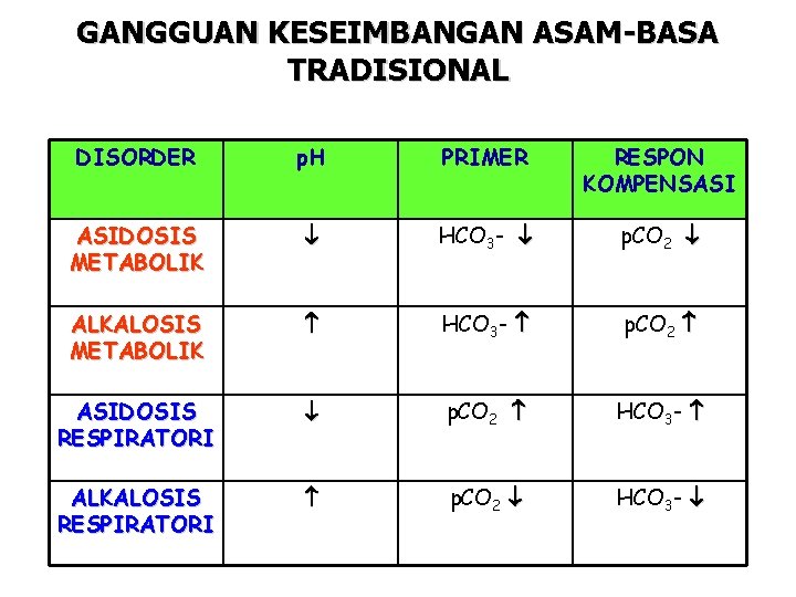 GANGGUAN KESEIMBANGAN ASAM-BASA TRADISIONAL DISORDER p. H PRIMER RESPON KOMPENSASI ASIDOSIS METABOLIK HCO 3