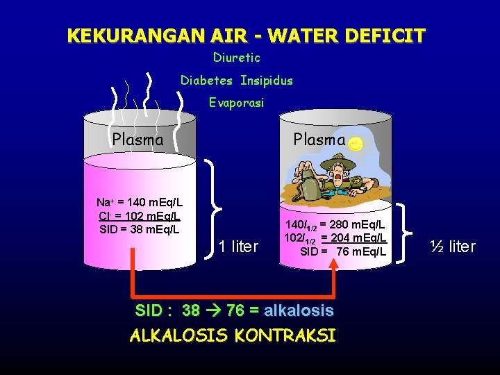 KEKURANGAN AIR - WATER DEFICIT Diuretic Diabetes Insipidus Evaporasi Plasma Na+ = 140 m.