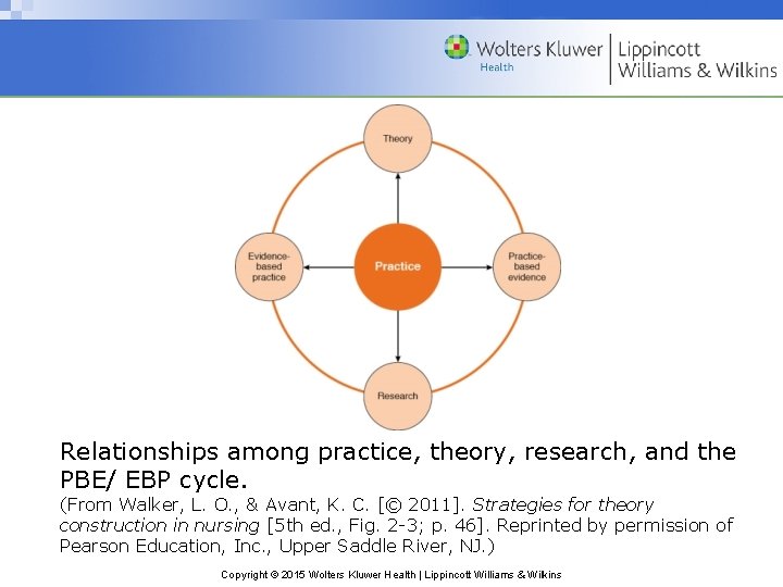 Relationships among practice, theory, research, and the PBE/ EBP cycle. (From Walker, L. O.
