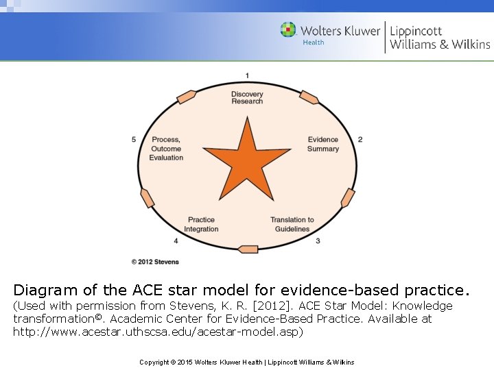 Diagram of the ACE star model for evidence-based practice. (Used with permission from Stevens,