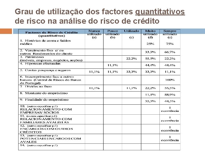 Grau de utilização dos factores quantitativos de risco na análise do risco de crédito