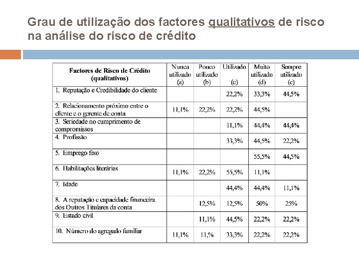 Grau de utilização dos factores qualitativos de risco na análise do risco de crédito