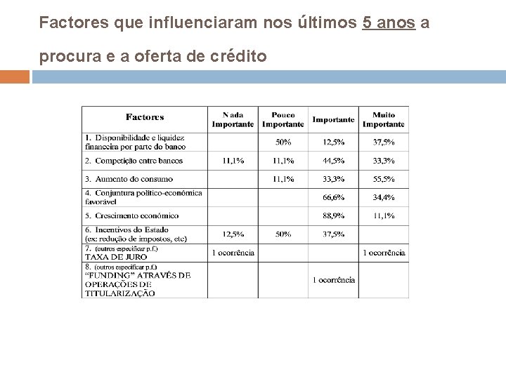 Factores que influenciaram nos últimos 5 anos a procura e a oferta de crédito