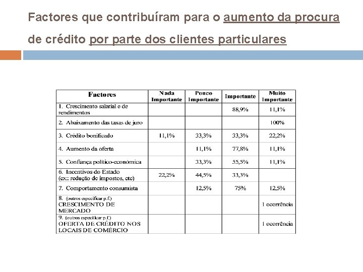 Factores que contribuíram para o aumento da procura de crédito por parte dos clientes