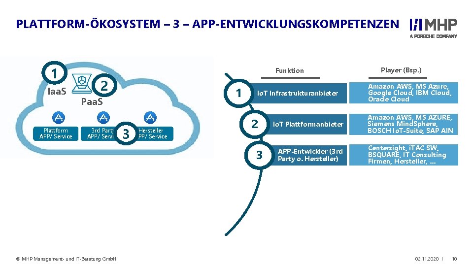 PLATTFORM-ÖKOSYSTEM – 3 – APP-ENTWICKLUNGSKOMPETENZEN 1 Iaa. S Plattform APP/ Service Funktion 2 1