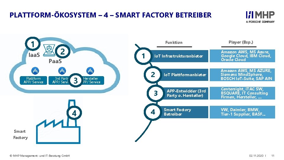 PLATTFORM-ÖKOSYSTEM – 4 – SMART FACTORY BETREIBER 1 Iaa. S Plattform APP/ Service Funktion