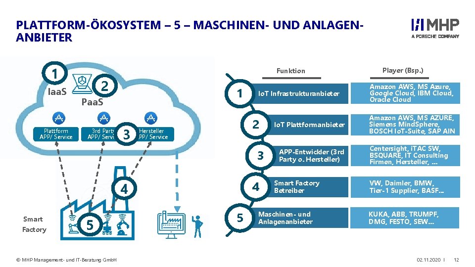 PLATTFORM-ÖKOSYSTEM – 5 – MASCHINEN- UND ANLAGENANBIETER 1 Iaa. S Plattform APP/ Service Funktion