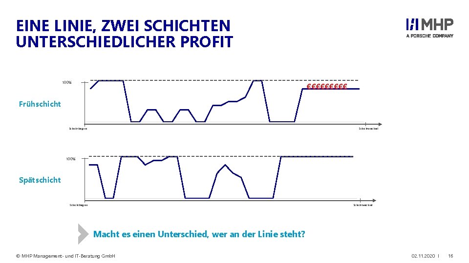 EINE LINIE, ZWEI SCHICHTEN UNTERSCHIEDLICHER PROFIT 100% €€€€€ Frühschicht Schichtwechsel Schichtbeginn 100% Spätschicht Schichtwechsel