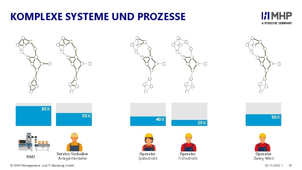KOMPLEXE SYSTEME UND PROZESSE 85% 55% R&D Service-Techniker Anlagenhersteller © MHP Management- und IT-Beratung
