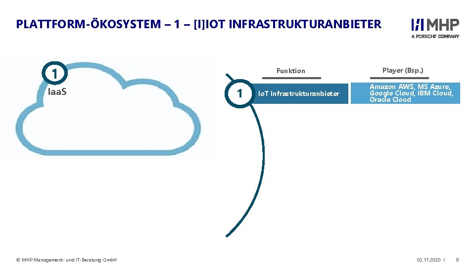 PLATTFORM-ÖKOSYSTEM – 1 – [I]IOT INFRASTRUKTURANBIETER 1 Iaa. S © MHP Management- und IT-Beratung