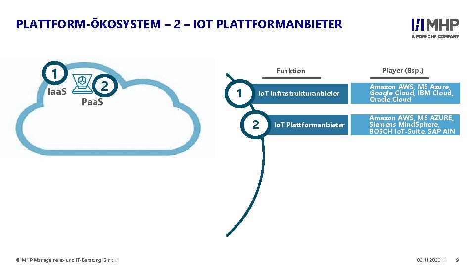 PLATTFORM-ÖKOSYSTEM – 2 – IOT PLATTFORMANBIETER 1 Iaa. S Funktion 2 Paa. S 1