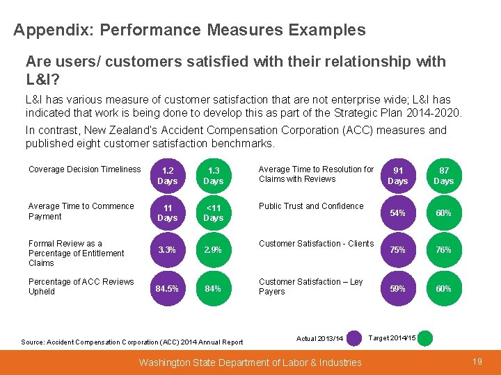 Appendix: Performance Measures Examples Are users/ customers satisfied with their relationship with L&I? L&I