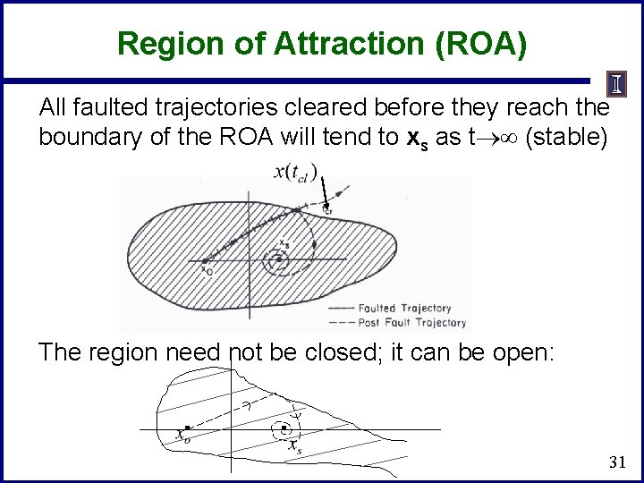 Region of Attraction (ROA) All faulted trajectories cleared before they reach the boundary of