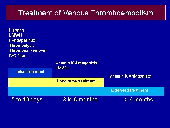 Treatment of Venous Thromboembolism Heparin LMWH Fondaparinux Thrombolysis Thrombus Removal IVC filter Initial treatment