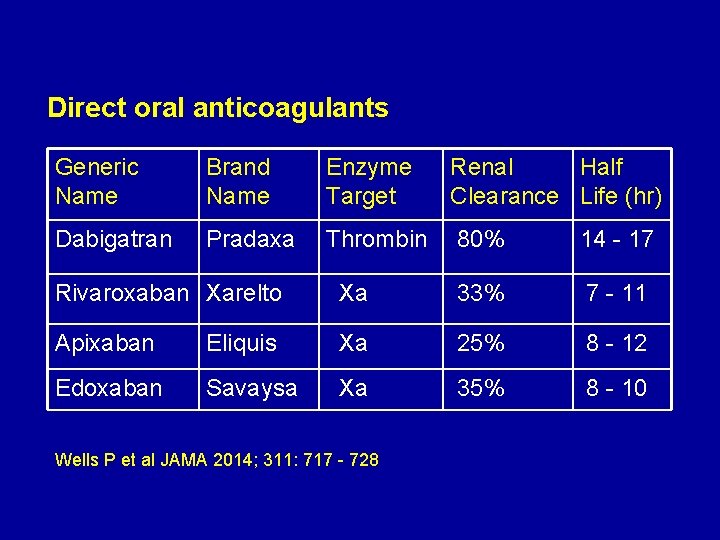 Direct oral anticoagulants Generic Name Brand Name Enzyme Target Renal Half Clearance Life (hr)