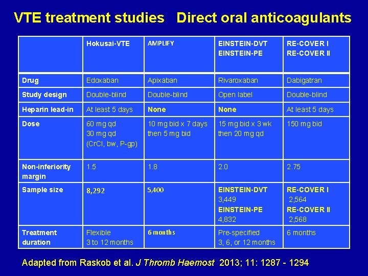 VTE treatment studies Direct oral anticoagulants Hokusai-VTE AMPLIFY EINSTEIN-DVT EINSTEIN-PE RE-COVER II Drug Edoxaban