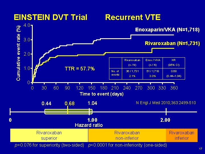 Cumulative event rate (%) EINSTEIN DVT Trial 4. 0 Enoxaparin/VKA (N=1, 718) 3. 0