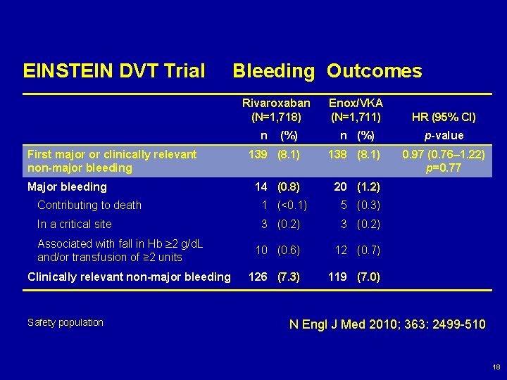 EINSTEIN DVT Trial Bleeding Outcomes Rivaroxaban (N=1, 718) Enox/VKA (N=1, 711) HR (95% CI)
