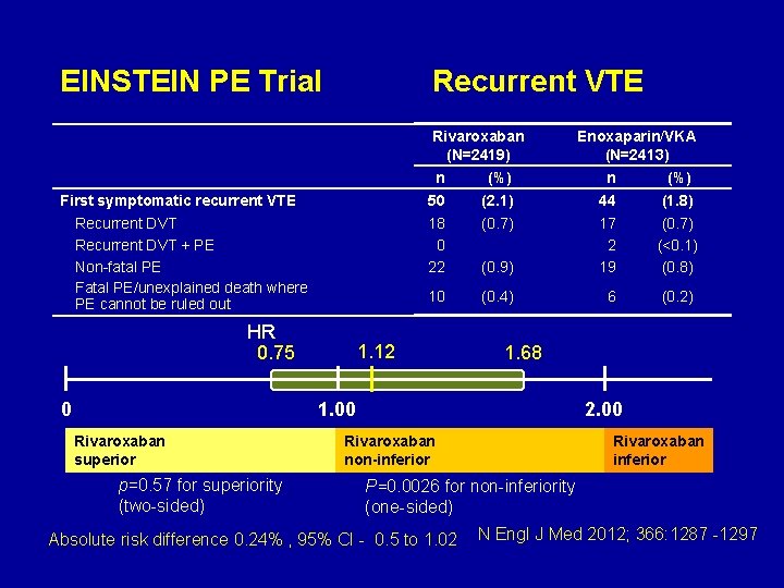 EINSTEIN PE Trial Recurrent VTE Rivaroxaban (N=2419) First symptomatic recurrent VTE Recurrent DVT +