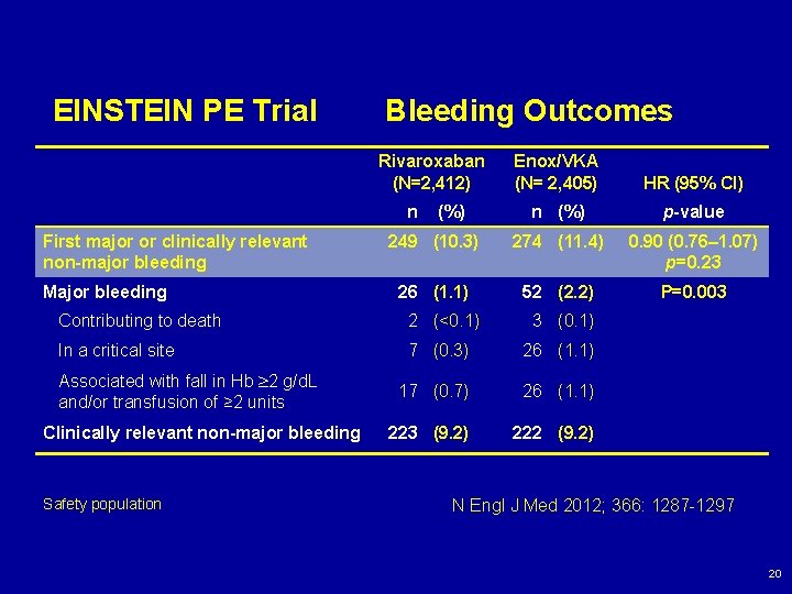 EINSTEIN PE Trial Bleeding Outcomes Rivaroxaban (N=2, 412) Enox/VKA (N= 2, 405) HR (95%