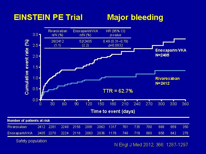 Cumulative event rate (%) EINSTEIN PE Trial Major bleeding 3. 0 Rivaroxaban n/N (%)