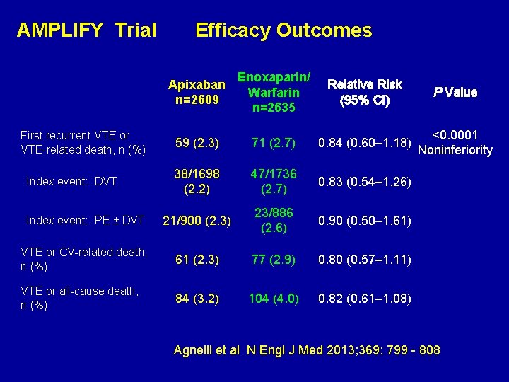 AMPLIFY Trial Efficacy Outcomes Apixaban n=2609 Enoxaparin/ Warfarin n=2635 Relative Risk (95% CI) P