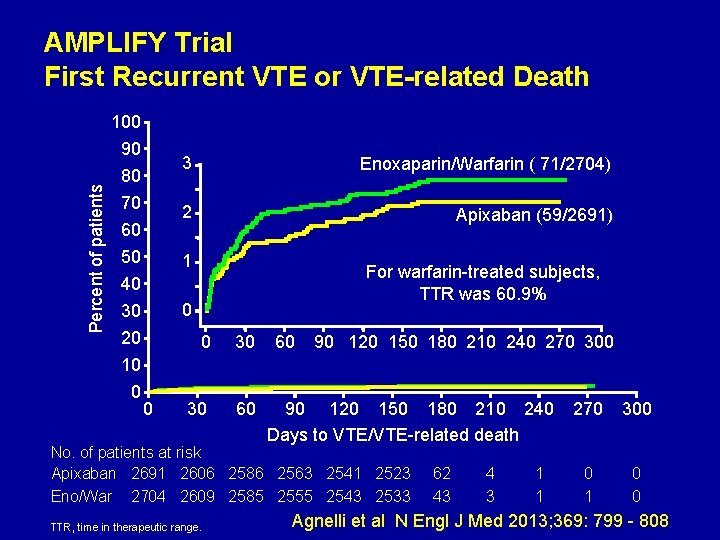 AMPLIFY Trial First Recurrent VTE or VTE-related Death Percent of patients 100 90 80