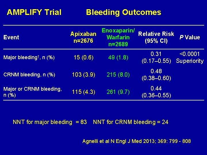 AMPLIFY Trial Event Bleeding Outcomes Apixaban n=2676 Enoxaparin/ Relative Risk Warfarin P Value (95%