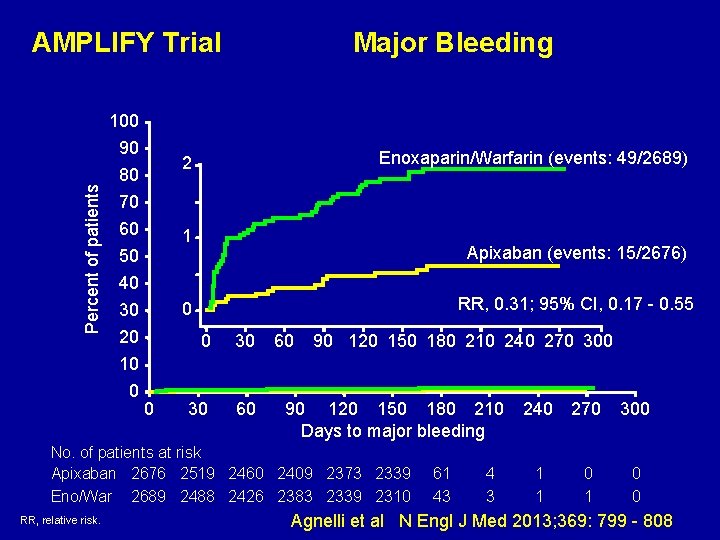 Percent of patients AMPLIFY Trial 100 90 80 Enoxaparin/Warfarin (events: 49/2689) 2 70 60