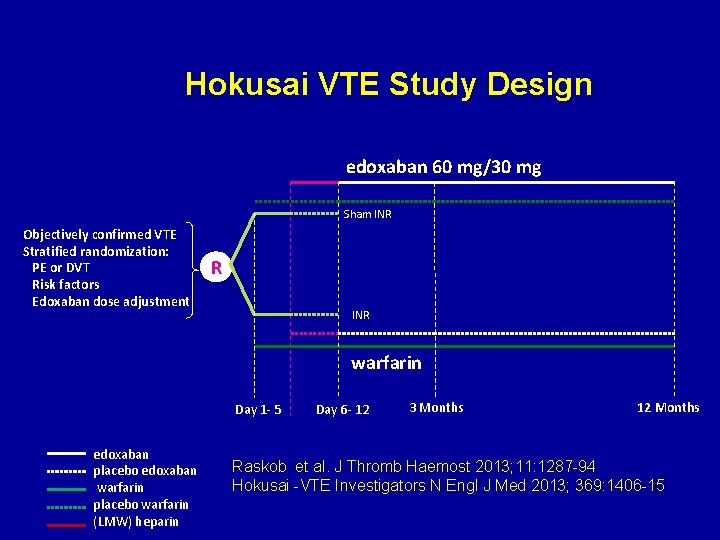 Hokusai VTE Study Design edoxaban 60 mg/30 mg Sham INR Objectively confirmed VTE Stratified