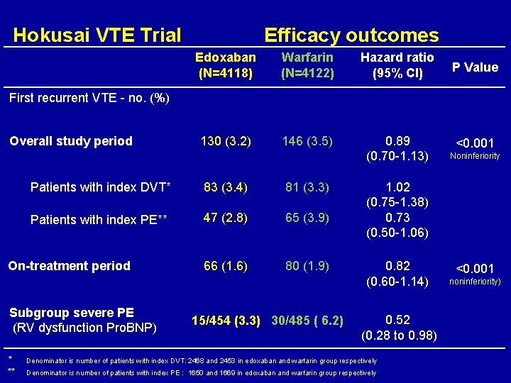 Hokusai VTE Trial Efficacy outcomes Edoxaban (N=4118) Warfarin (N=4122) Overall study period 130 (3.