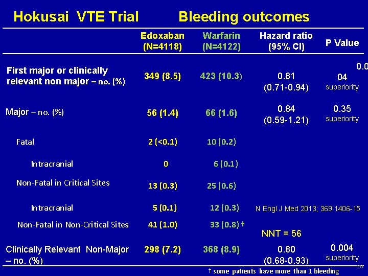 Hokusai VTE Trial Bleeding outcomes Edoxaban (N=4118) Warfarin (N=4122) First major or clinically relevant