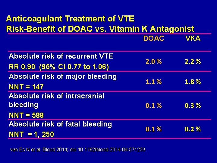 Anticoagulant Treatment of VTE Risk-Benefit of DOAC vs. Vitamin K Antagonist DOAC VKA 2.