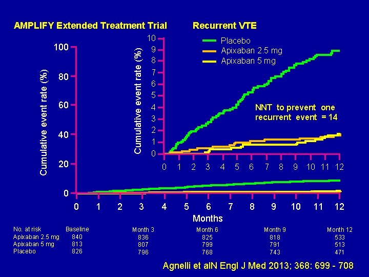 AMPLIFY Extended Treatment Trial Cumulative event rate (%) 100 80 60 40 Recurrent VTE