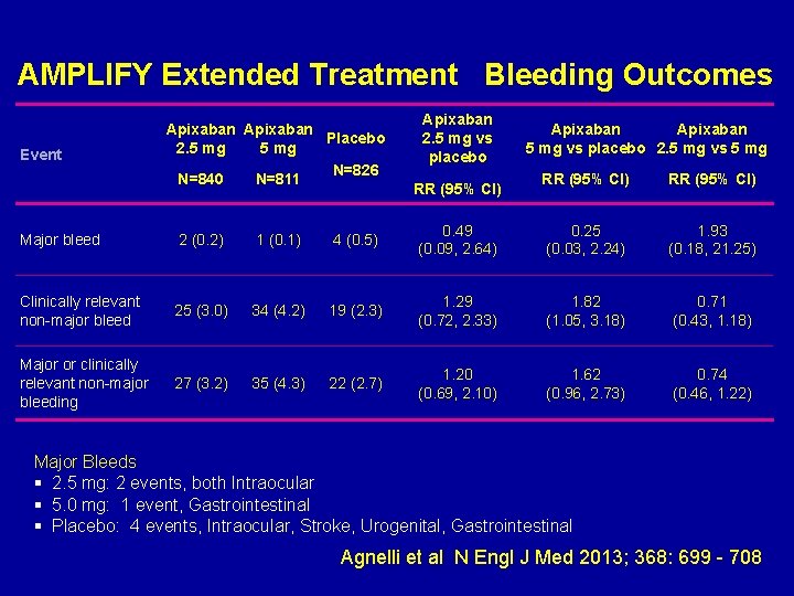 AMPLIFY Extended Treatment Bleeding Outcomes Event Apixaban Placebo 2. 5 mg N=826 N=840 N=811