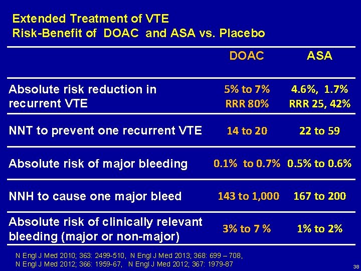 Extended Treatment of VTE Risk-Benefit of DOAC and ASA vs. Placebo DOAC ASA Absolute