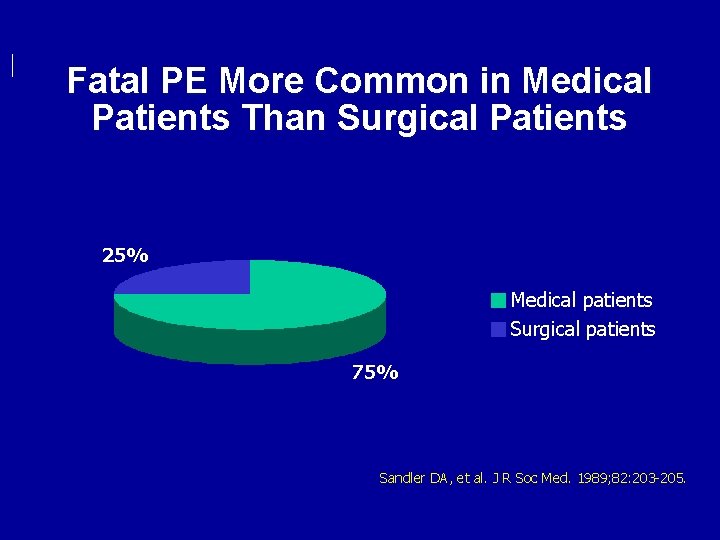 Fatal PE More Common in Medical Patients Than Surgical Patients 25% Medical patients Surgical