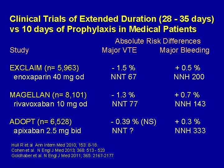 Clinical Trials of Extended Duration (28 - 35 days) vs 10 days of Prophylaxis