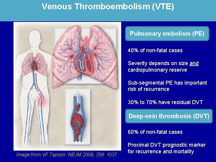 Venous Thromboembolism (VTE) Pulmonary embolism (PE) 40% of non-fatal cases Severity depends on size