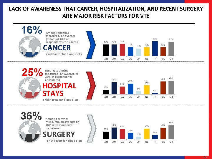LACK OF AWARENESS THAT CANCER, HOSPITALIZATION, AND RECENT SURGERY ARE MAJOR RISK FACTORS FOR