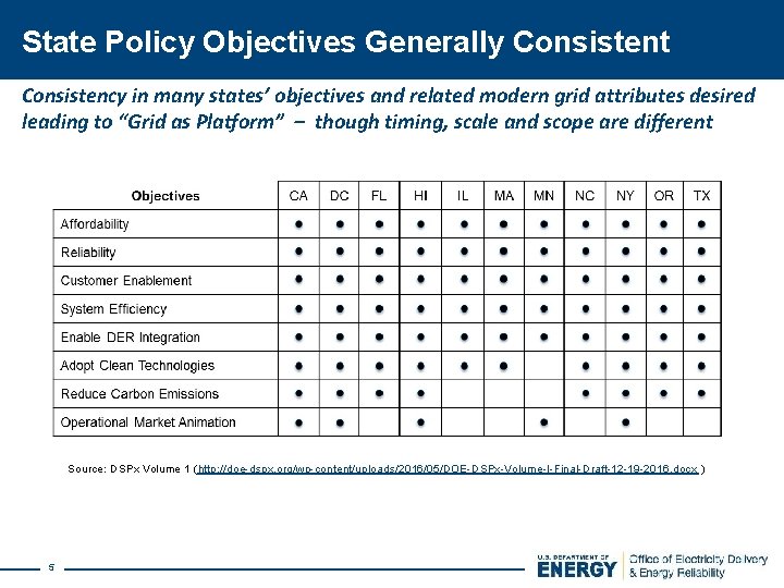 State Policy Objectives Generally Consistent Consistency in many states’ objectives and related modern grid