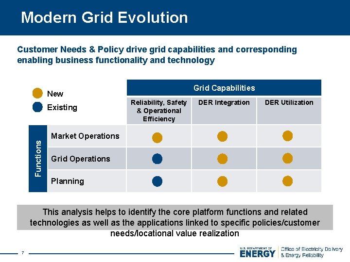 Modern Grid Evolution Customer Needs & Policy drive grid capabilities and corresponding enabling business