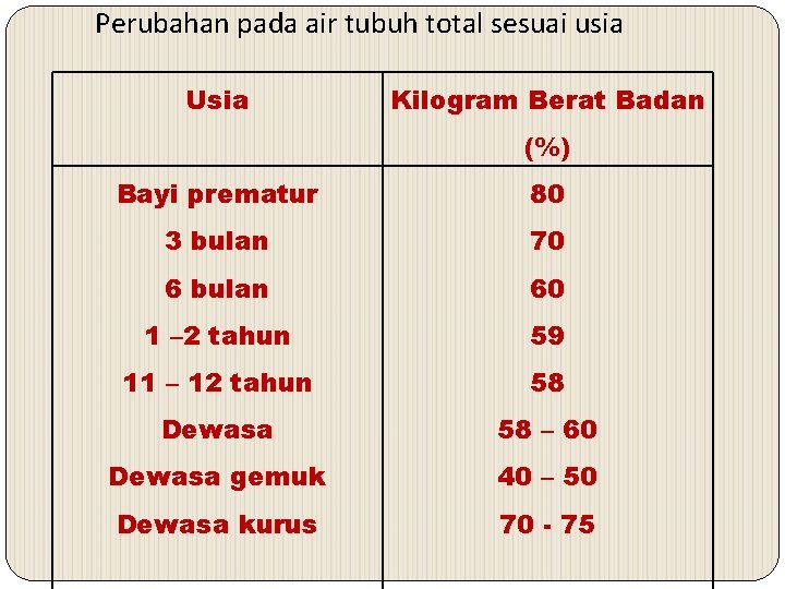 Perubahan pada air tubuh total sesuai usia Usia Kilogram Berat Badan (%) Bayi prematur