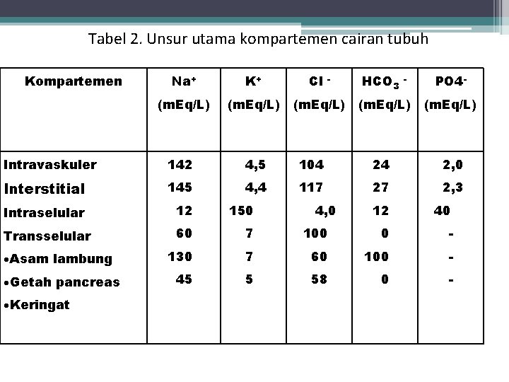 Tabel 2. Unsur utama kompartemen cairan tubuh Kompartemen Na+ K+ Cl (m. Eq/L) Intravaskuler