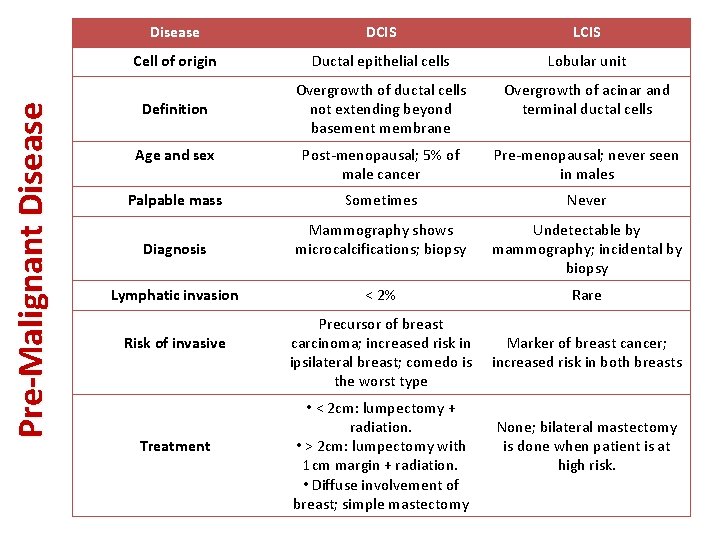 Pre-Malignant Disease DCIS LCIS Cell of origin Ductal epithelial cells Lobular unit Definition Overgrowth